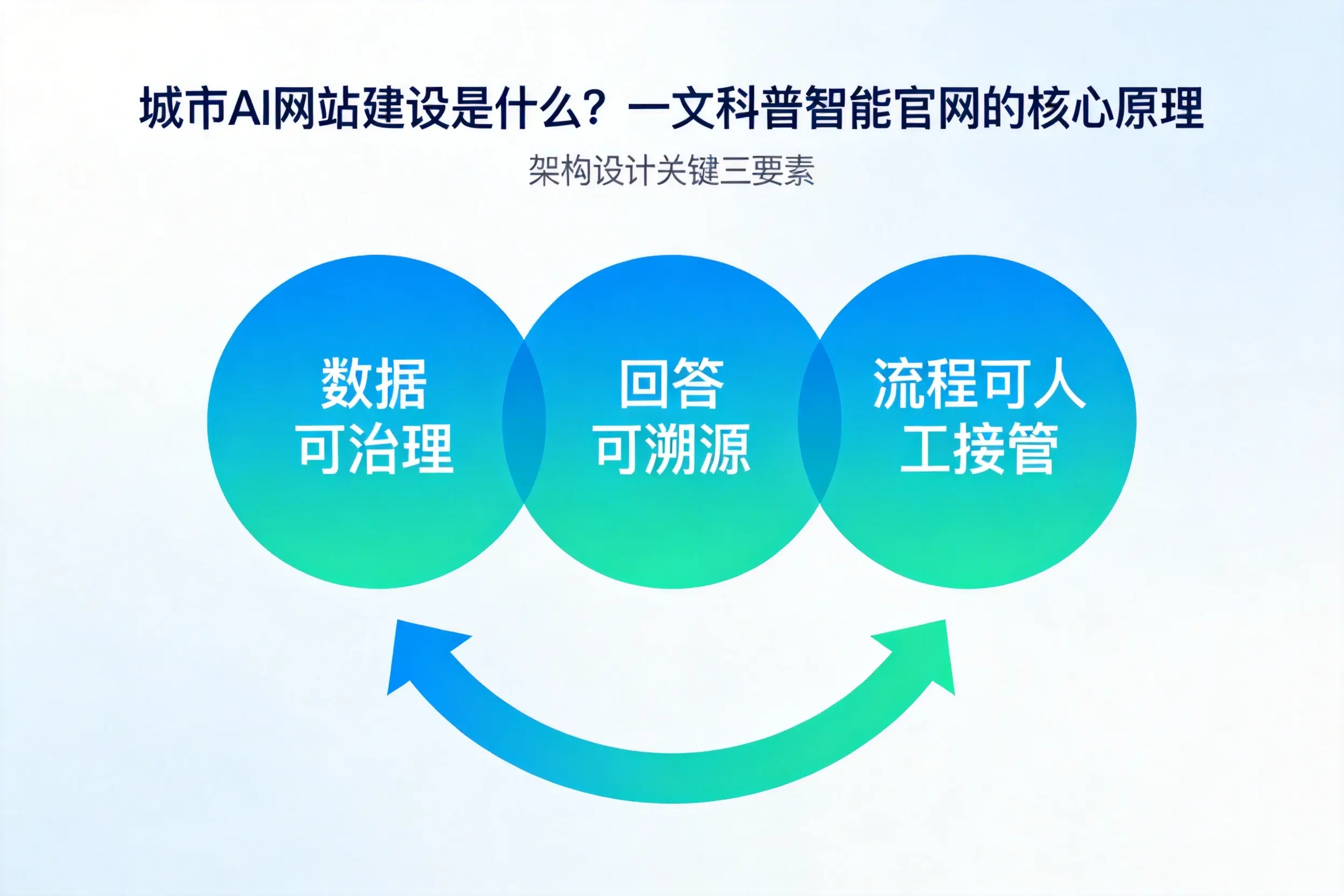 兴安AI网站建设是什么?一文科普智能官网的核心原理