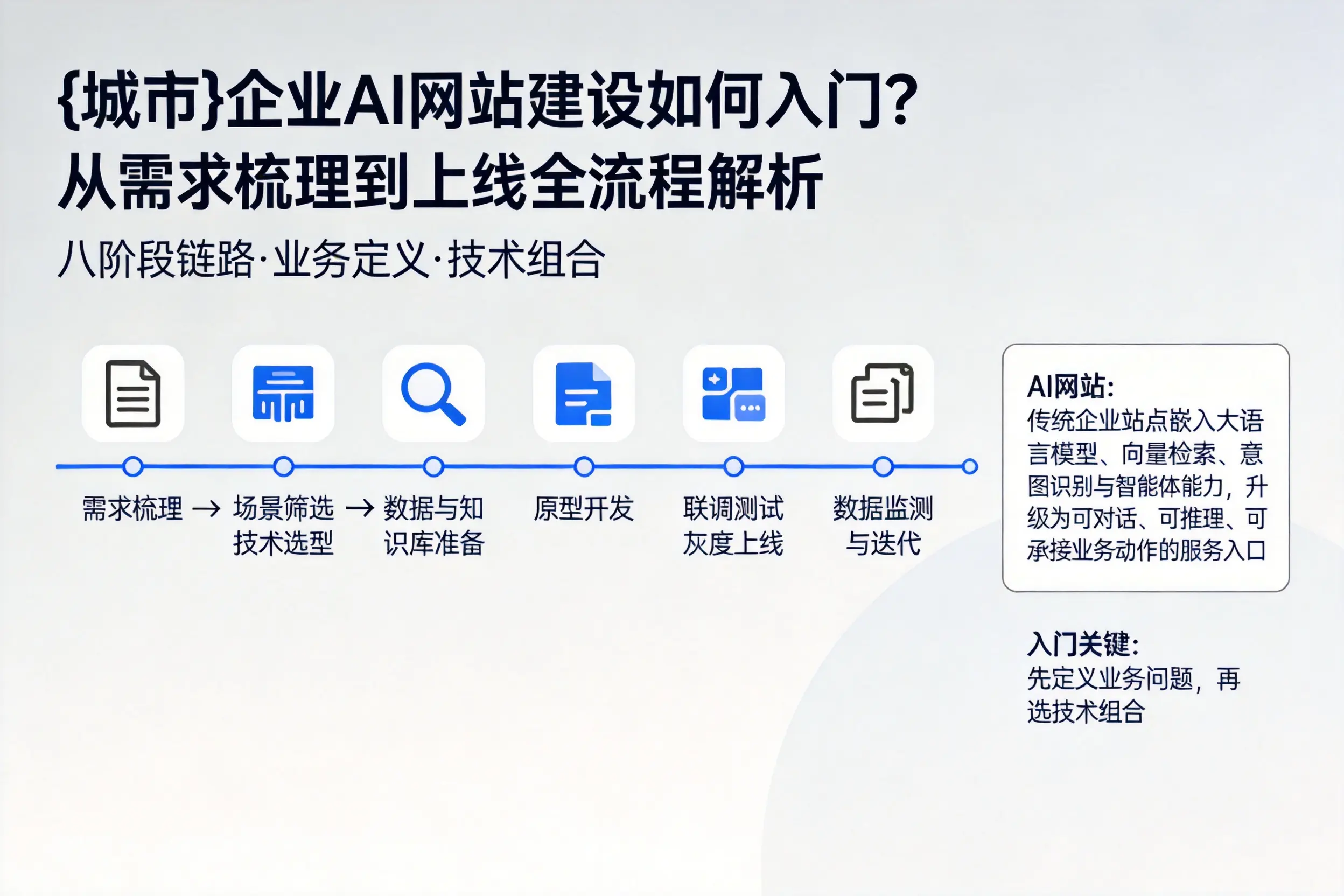 兴安企业AI网站建设如何入门？从需求梳理到上线全流程解析