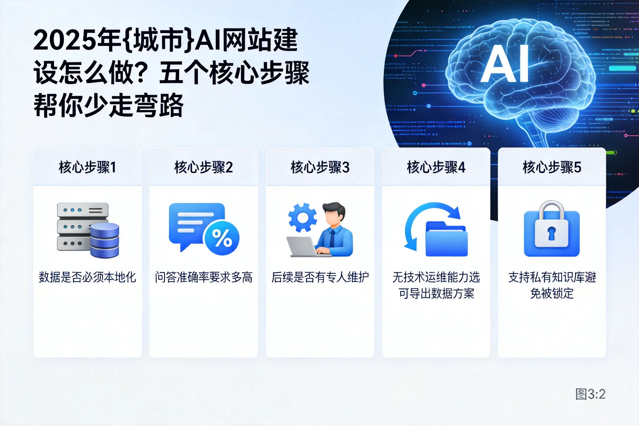 2025年兴安AI网站建设怎么做?五个核心步骤帮你少走弯路